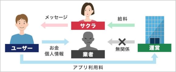 業者による投資勧誘詐欺