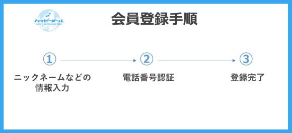 1分で完了！ハッピーメールの登録方法