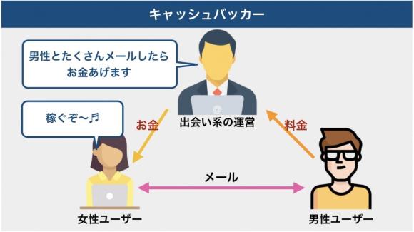 キャッシュバッカー　仕組み
