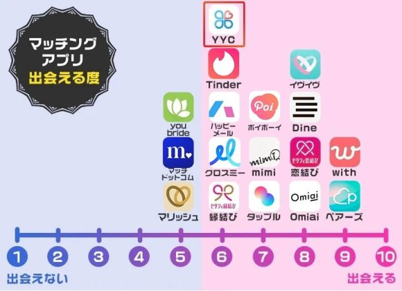 比較！YYCの出会える度は10点中6点