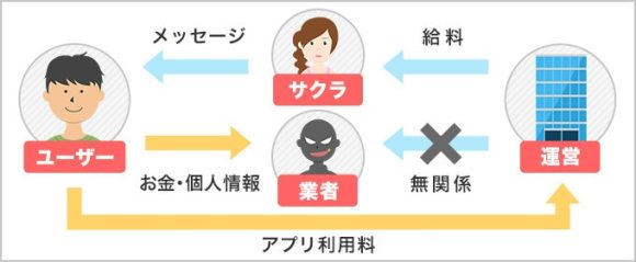 サクラと業者の説明