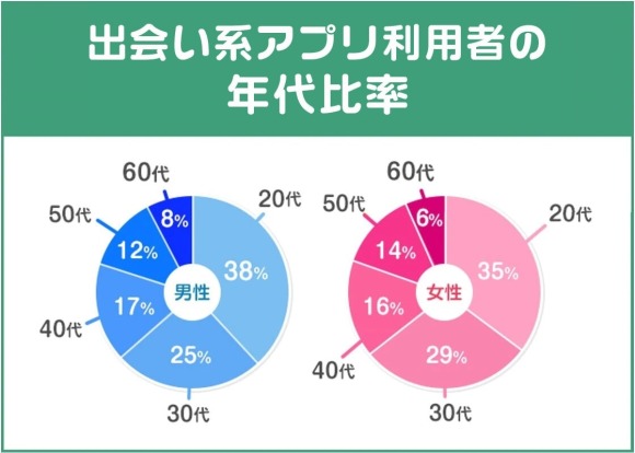出会い系アプリの年代比率