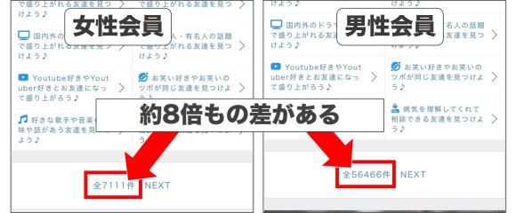 Mコミュの女性会員と男性会員の会員数比較