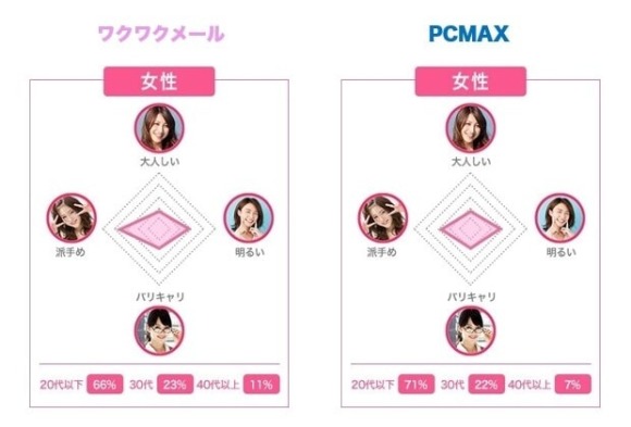 ワクワクメールとPCMAXの会員層比較 