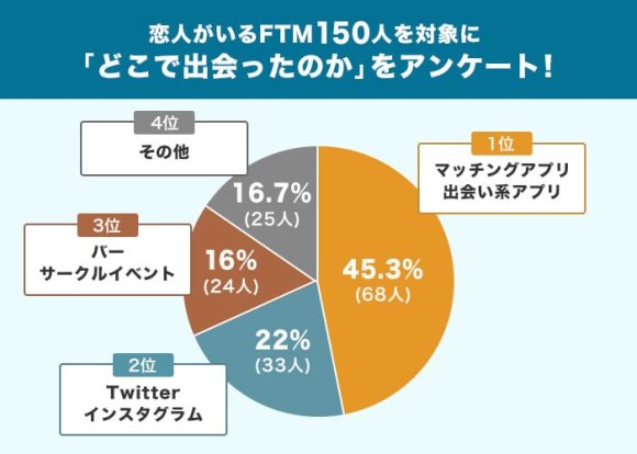 FTMにおすすめの出会いの場・方法TOP3