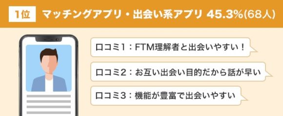 1位：マッチングアプリ・出会い系アプリ