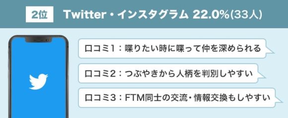 2位：Twitter・インスタグラム
