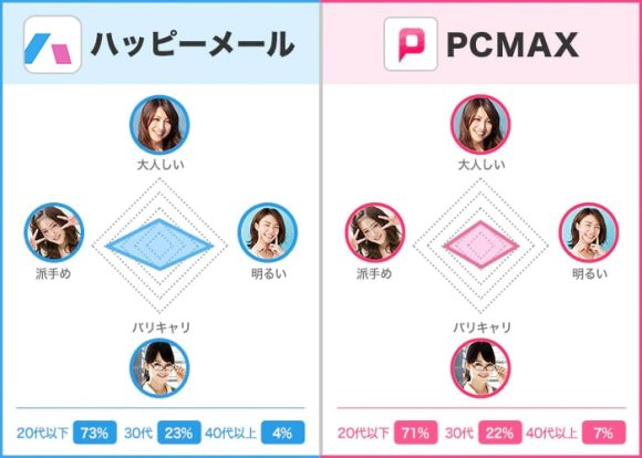 ハッピーメールとPCMAX会員の特徴・年齢層比較