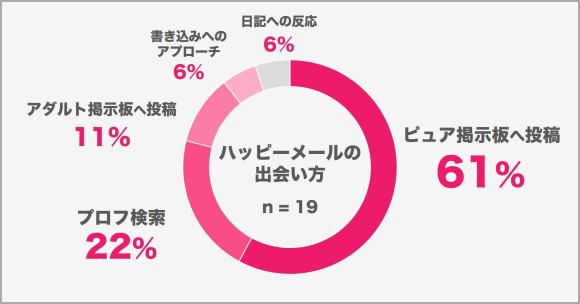 ハッピーメールで半年間で19人と会った出会い方のグラフ