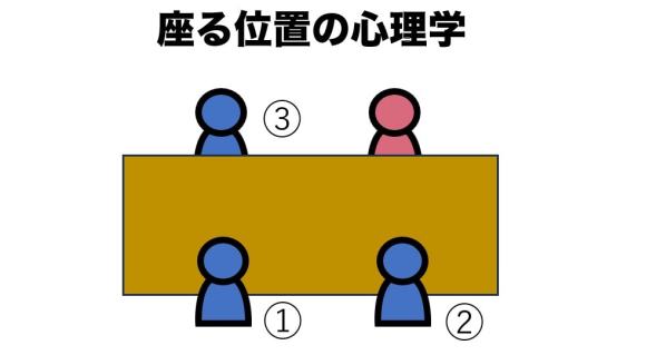 位置の心理学