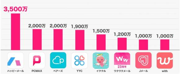 出会い系アプリの累計会員数