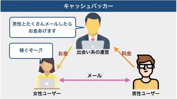 キャッシュバッカーが多い
