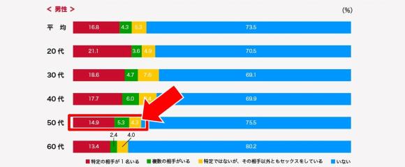 相模ゴム工業の調査_交際相手以外にセックスする相手はいますか？