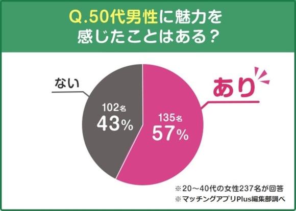 50代男性に魅力を感じたことはある？_マッチングPlus調査