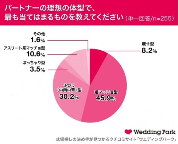 男性の理想の体型　ウエディングパーク調べ