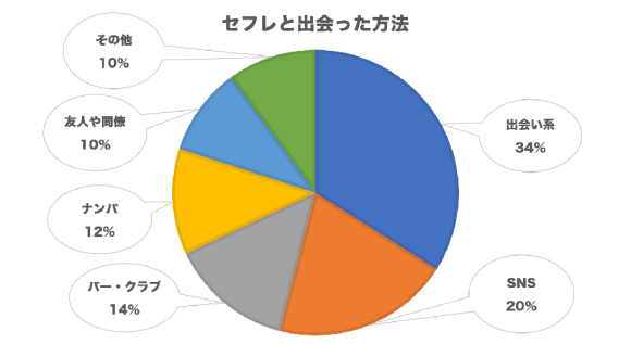セフレと出会った方法のアンケートデータ