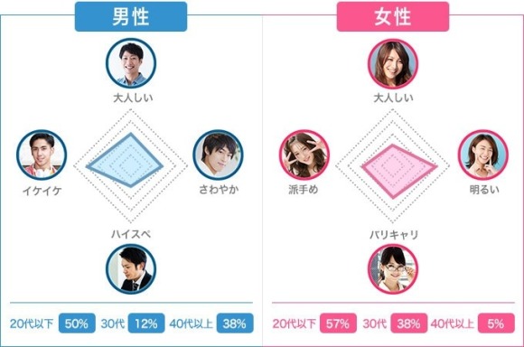 days利用者の年齢層と特徴