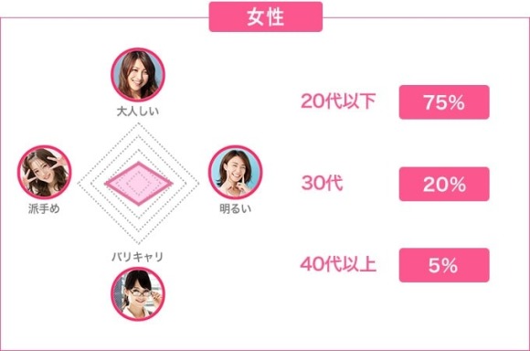YYC女性会員層