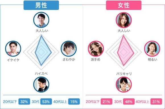 ユーブライド利用者の年齢層と特徴グラフ