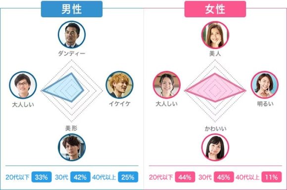 ゼクシィ縁結び会員の年齢層と特徴