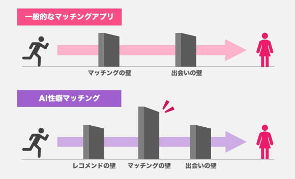 AI性癖マッチング 出会うまでの障壁が多い
