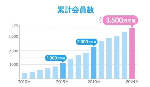ハッピーメールの累計会員数は2024年で3,500万