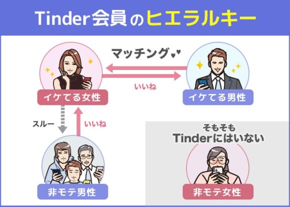 Tinder会員のヒエラルキー