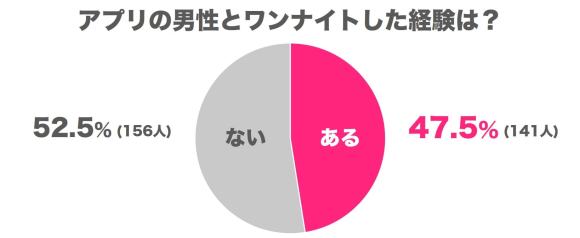 アプリの男性とワンナイトした経験は？のグラフ