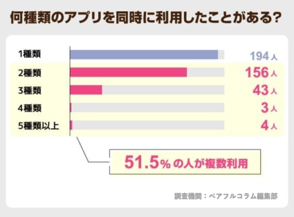 アンケート 何種類のアプリを同時に利用したことがある？