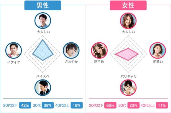 ワクワクメール年齢層チャート