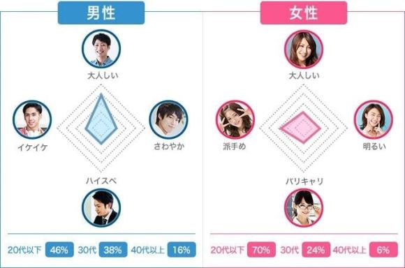 Jメール利用者の年齢層と特徴グラフ