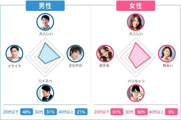 ペアーズ利用者の年齢層と特徴グラフ