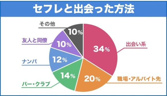 セフレと出会った方法