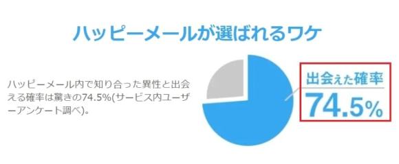ハッピーメール 出会える確率