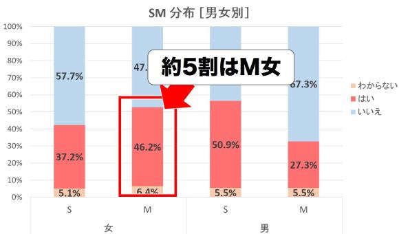メディアエクシードによる「あなたは S or M？」のアンケート結果引用