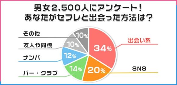 アンケート結果セフレとの出会いの場
