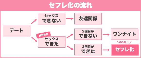 セフレ化の流れを解説した画像