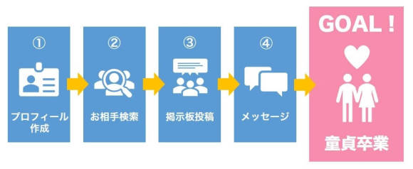 ワクワクメール 童貞卒業までの流れ(全体図)