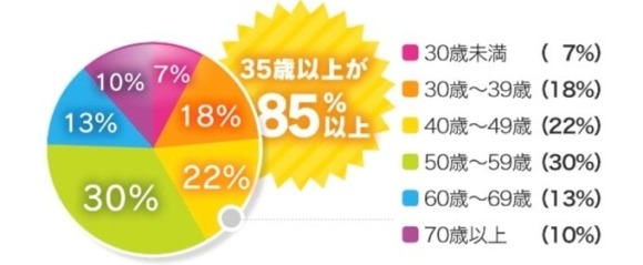 華の会メール利用者の年齢層