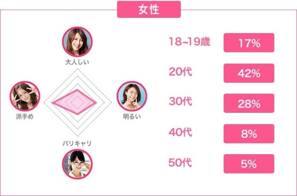 ワクワクメール利用者の年齢層