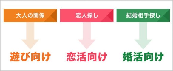 自分の目的とどのアプリを使うべきかの図