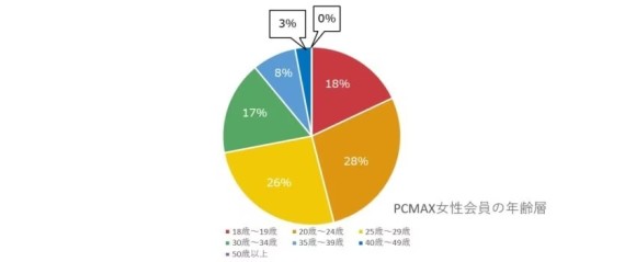 女性会員の年齢層と特徴