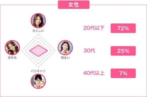 女性会員の特徴