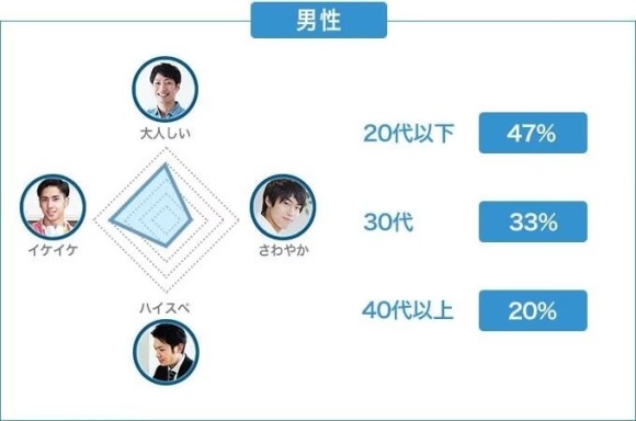 PCMAXにいる男性の年齢層