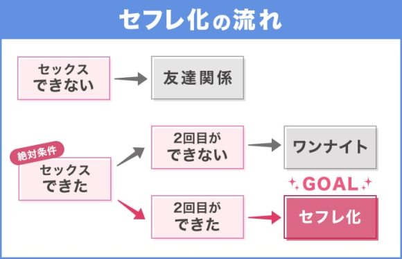 セフレ化の流れ