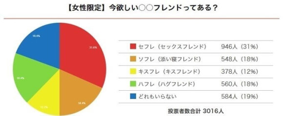 女性限定 今欲しい〇〇フレンドは？アンケート