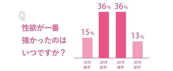 (※出典付き)性欲が一番強かったのはいつですか？アンケート