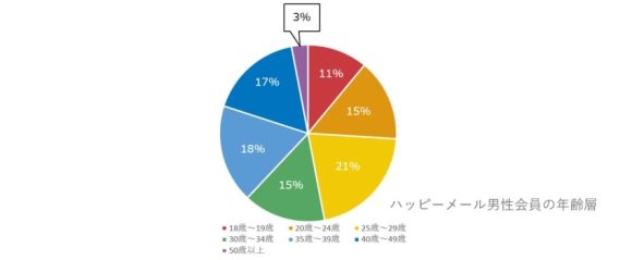 ハッピーメールの男性会員の年齢層グラフ