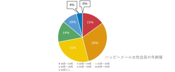 ハッピーメールの女性会員の年齢層グラフ