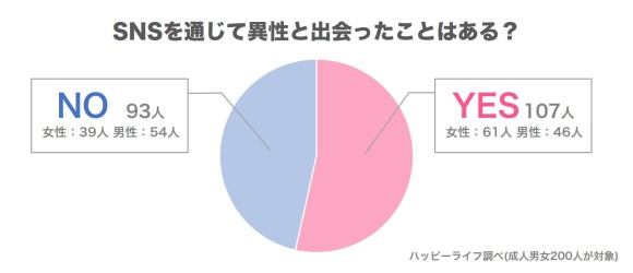 SNSで異性と出会ったことはある？のアンケート調査-ハッピーライフ